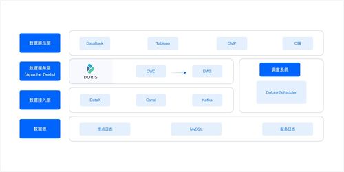 秒级写入，毫秒响应 天眼查基于Apache Doris构建统一实时数仓的实践