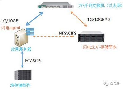 袋鼠云服务案例系列 | 智慧医疗 某公立三甲医院300TB医学影像数据迁云实践
