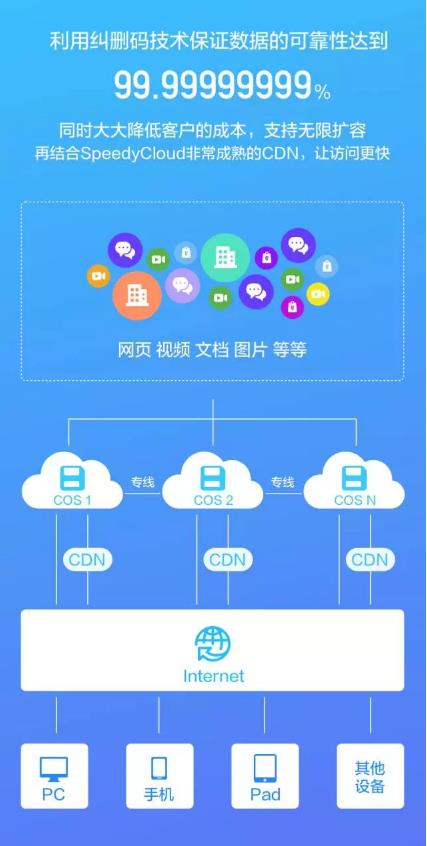 一次由内而外的蜕变 迅达云对象存储speedycos v2公测上线
