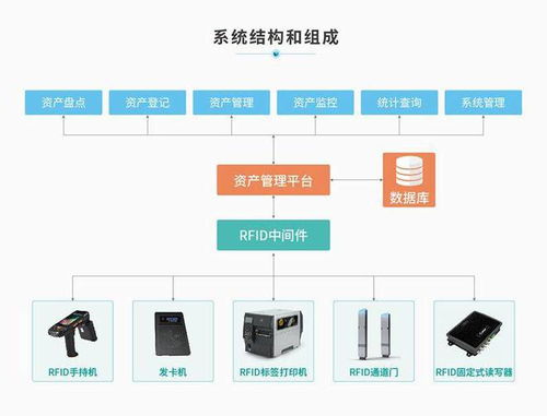 企业资产管理优选 RFID系统部署方案与数据处理存储服务