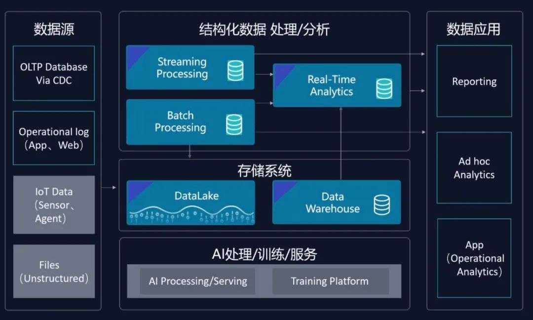 企业级云端Fabric 衡石x云器打造湖仓一体化分析方案——新一代数据处理与存储服务