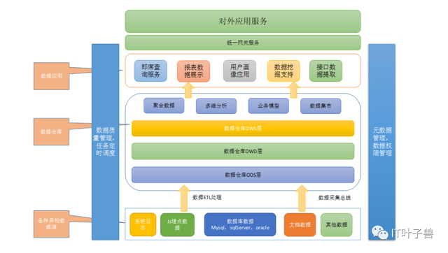 大数据篇:一文读懂@数据仓库