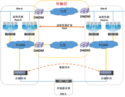 浪潮打造多层次双活数据中心一体化解决方案 赋能数据处理与存储服务